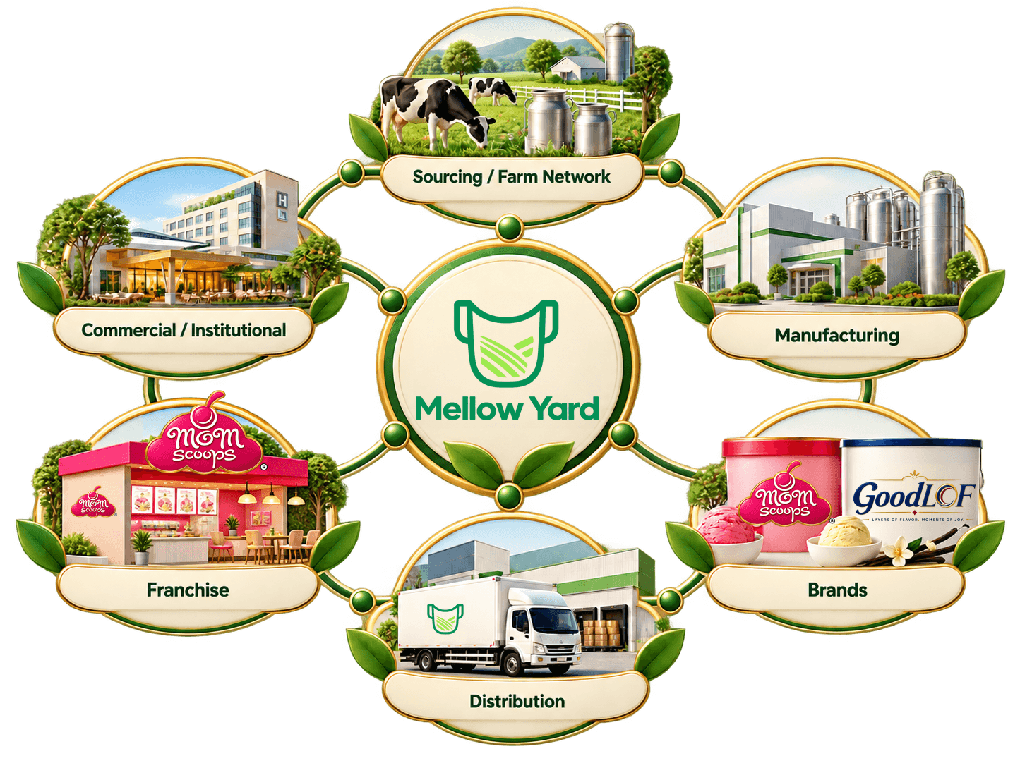 The connected Mellow Yard system: sourcing, manufacturing, brands, distribution, franchise and commercial supply